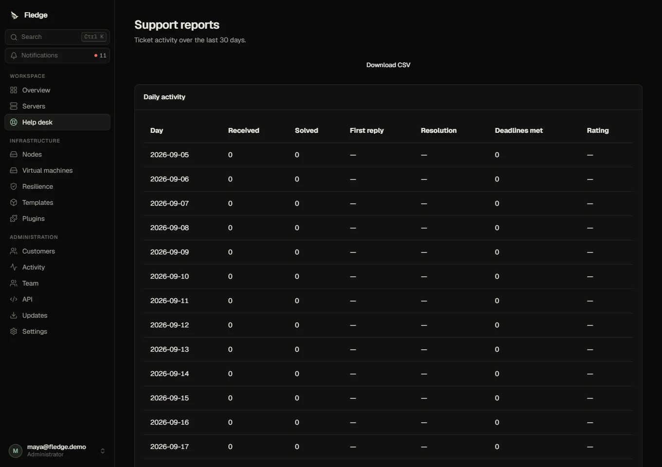 Support reports